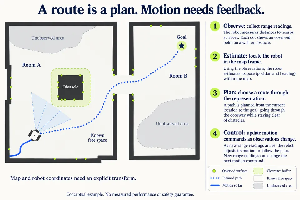 Conceptual room map distinguishing observed surfaces, a planned route, motion so far and unobserved areas.