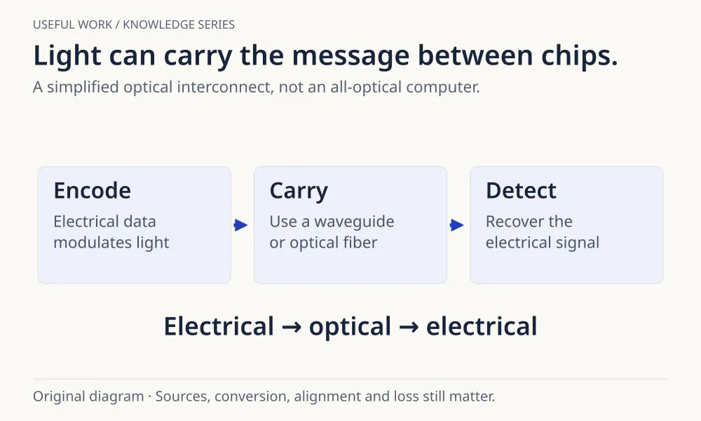 An electrical signal is encoded onto light, carried by a waveguide or fiber, and detected as an electrical signal at the receiver.