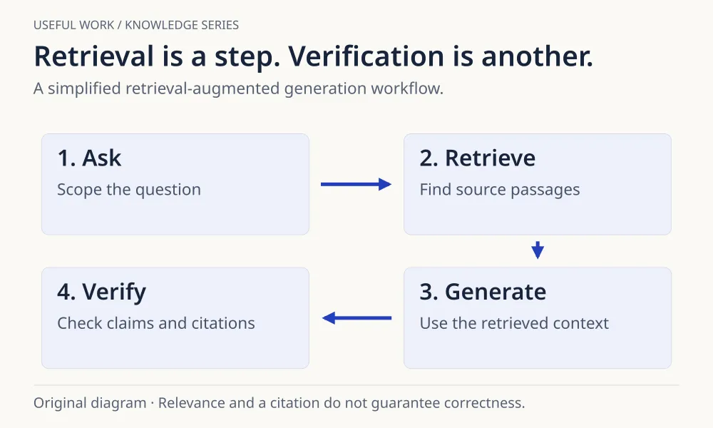 A four-step diagram: ask a scoped question, retrieve source passages, generate with context, then verify the evidence.