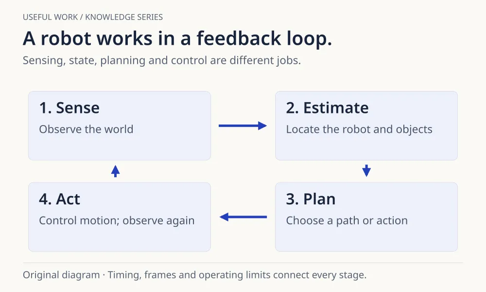 A feedback loop connecting sensing, state estimation, planning and action, with action leading back to new observations.